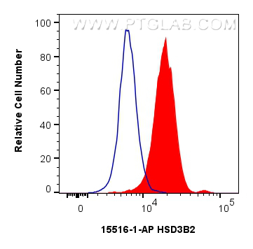 Flow cytometry (FC) experiment of HeLa cells using HSD3B2 Polyclonal antibody (15516-1-AP)