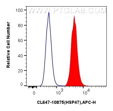 Flow cytometry (FC) experiment of HepG2 cells using CoraLite® Plus 647-conjugated HSP47 Polyclonal ant (CL647-10875)