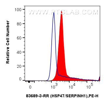 Flow cytometry (FC) experiment of HepG2 cells using HSP47/SERPINH1 Recombinant antibody (83689-3-RR)