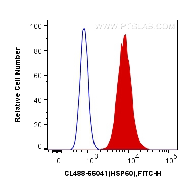 Flow cytometry (FC) experiment of HepG2 cells using CoraLite® Plus 488-conjugated HSP60 Monoclonal ant (CL488-66041)