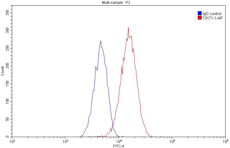 Flow cytometry (FC) experiment of A549 cells using HSP90 Polyclonal antibody (13171-1-AP)