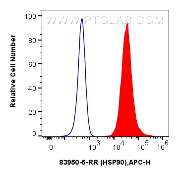 Flow cytometry (FC) experiment of Jurkat cells using HSP90 Recombinant antibody (83950-5-RR)