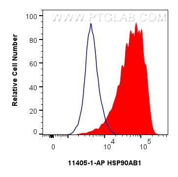 Flow cytometry (FC) experiment of HeLa cells using HSP90AB1 Polyclonal antibody (11405-1-AP)