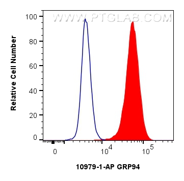 Flow cytometry (FC) experiment of MCF-7 cells using GRP94 Polyclonal antibody (10979-1-AP)