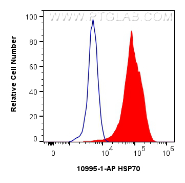 Flow cytometry (FC) experiment of HeLa cells using HSP70 Polyclonal antibody (10995-1-AP)