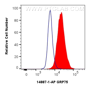 Flow cytometry (FC) experiment of HepG2 cells using GRP75 Polyclonal antibody (14887-1-AP)