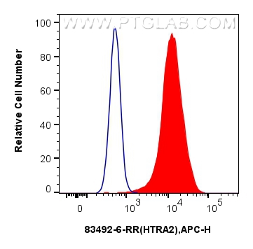 Flow cytometry (FC) experiment of HeLa cells using HTRA2 Recombinant antibody (83492-6-RR)