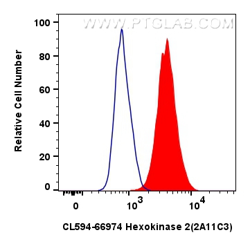 Flow cytometry (FC) experiment of HepG2 cells using CoraLite®594-conjugated Hexokinase 2 Monoclonal an (CL594-66974)