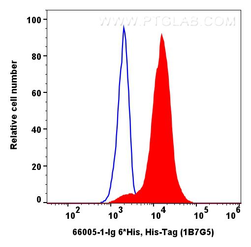 Flow cytometry (FC) experiment of Expi293 cells using 6*His, His-Tag Monoclonal antibody (66005-1-Ig)