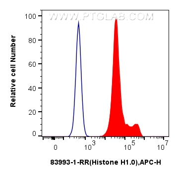 Flow cytometry (FC) experiment of BxPC-3 cells using Histone H1.0 Recombinant antibody (83993-1-RR)