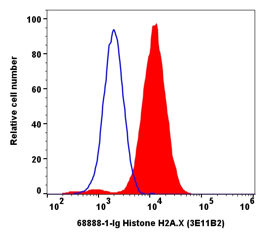 Flow cytometry (FC) experiment of HepG2 cells using Histone H2A.X Monoclonal antibody (68888-1-Ig)