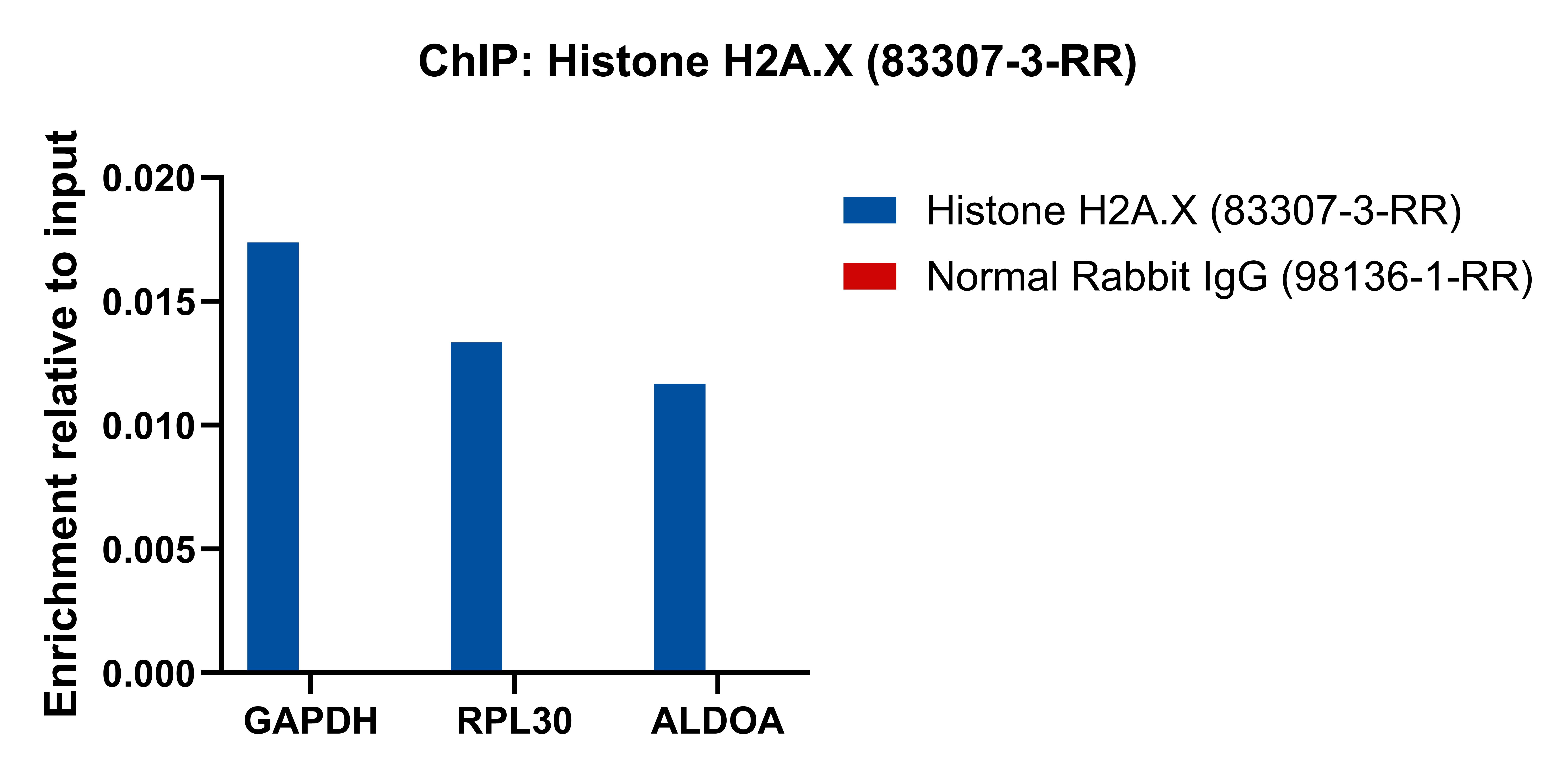 ChIP experiment of HEK-293 cells using Histone H2A.X Recombinant antibody (83307-3-RR)