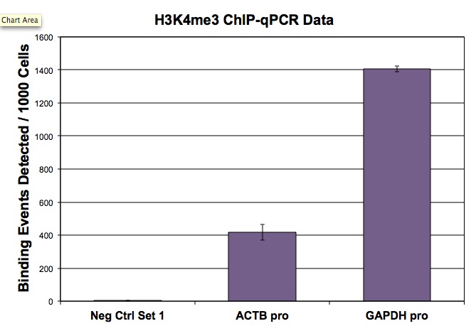 Histone H3 trimethyl Lys4 antibody (pAb) tested by ChIP. Chromatin immunoprecipitation (ChIP) was performed using the ChIP-IT High Sensitivity Kit (Cat. No. 53040) with 2 million HL-60 cells and 3 ul of Histone H3 trimethyl Lys4 antibody. ChIP DNA was used in qPCR with the negative control primer pairs or gene-specific primer pairs as indicated. Data are presented as Binding Events Detected per 1000 Cells using Active Motif's Epigenetic Services normalization scheme which accounts for primer efficiency and the amount of chromatin used in the ChIP reaction.