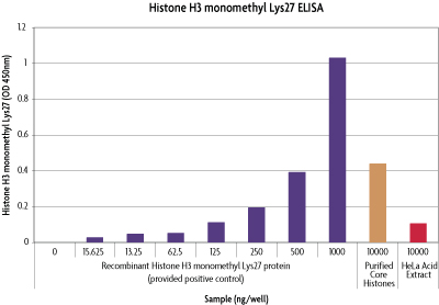 Histone H3 monomethyl Lys27 ELISA (H3K27).