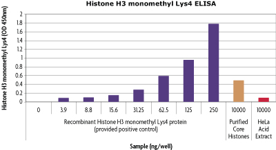 Histone H3 monomethyl Lys4 ELISA