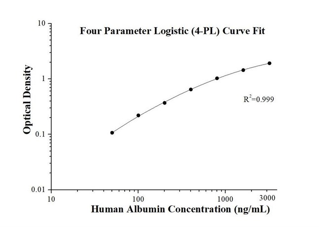 ヒトアルブミン測定ELISAキットの標準曲線