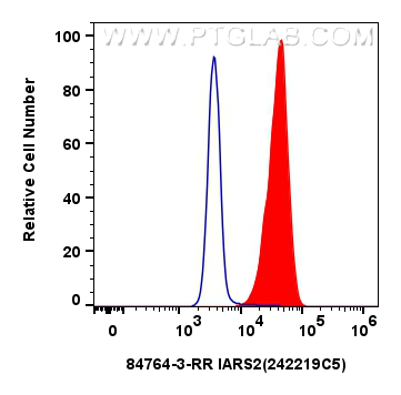 Flow cytometry (FC) experiment of HepG2 cells using IARS2 Recombinant antibody (84764-3-RR)