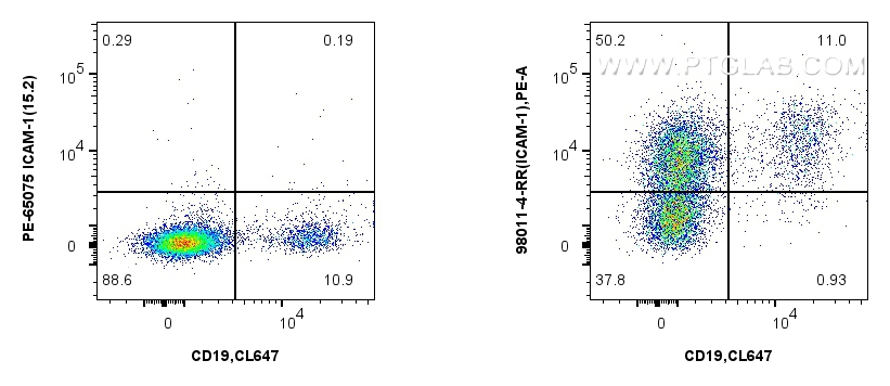 Flow cytometry (FC) experiment of human PBMCs using Anti-Human ICAM-1/CD54 Rabbit Recombinant Antibody (98011-4-RR)