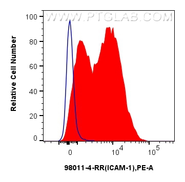 Flow cytometry (FC) experiment of human PBMCs using Anti-Human ICAM-1/CD54 Rabbit Recombinant Antibody (98011-4-RR)