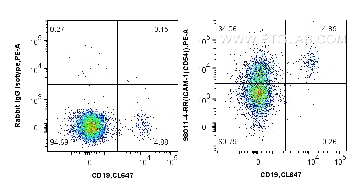 Flow cytometry (FC) experiment of human PBMCs using Anti-Human ICAM-1/CD54 Rabbit Recombinant Antibody (98011-4-RR)