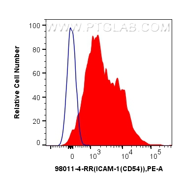 Flow cytometry (FC) experiment of human PBMCs using Anti-Human ICAM-1/CD54 Rabbit Recombinant Antibody (98011-4-RR)