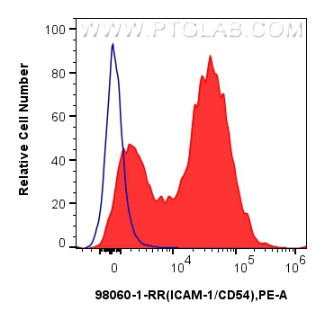 Flow cytometry (FC) experiment of rat splenocytes cells using Anti-Rat ICAM-1/CD54 Rabbit Recombinant Antibody (98060-1-RR)