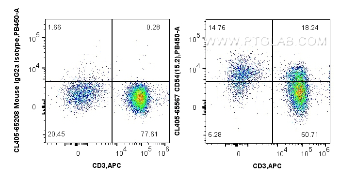 Flow cytometry (FC) experiment of human PBMCs using CoraLite® Plus 405 Anti-Human ICAM-1/CD54 (15.2) M (CL405-65567)