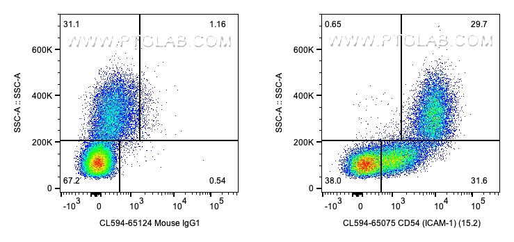 Flow cytometry (FC) experiment of human PBMCs using CoraLite®594 Anti-Human ICAM-1/CD54 (15.2) (CL594-65075)