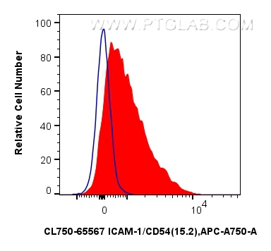 Flow cytometry (FC) experiment of human PBMCs using CoraLite® Plus 750 Anti-Human ICAM-1/CD54 (15.2) M (CL750-65567)