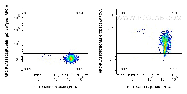 Flow cytometry (FC) experiment of human PBMCs using FcZero-rAb™ APC Anti-Human ICAM-2/CD102 Rabbit Rec (APC-FcA98367)