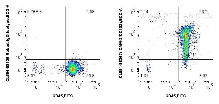Flow cytometry (FC) experiment of human PBMCs using CoraLite®594 Anti-Human ICAM-2/CD102 Rabbit Recomb (CL594-98367)