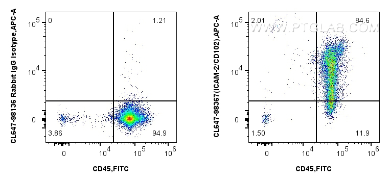 Flow cytometry (FC) experiment of human PBMCs using CoraLite® Plus 647 Anti-Human ICAM-2/CD102 Rabbit  (CL647-98367)