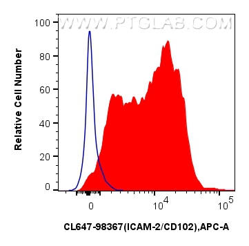 Flow cytometry (FC) experiment of human PBMCs using CoraLite® Plus 647 Anti-Human ICAM-2/CD102 Rabbit  (CL647-98367)