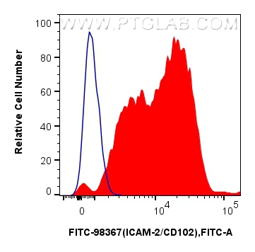 Flow cytometry (FC) experiment of human PBMCs using FITC Plus Anti-Human ICAM-2/CD102 Rabbit Recombina (FITC-98367)
