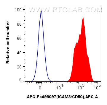 Flow cytometry (FC) experiment of human PBMCs using FcZero-rAb™ APC Anti-Human ICAM3/CD50 Rabbit Recom (APC-FcA98097)