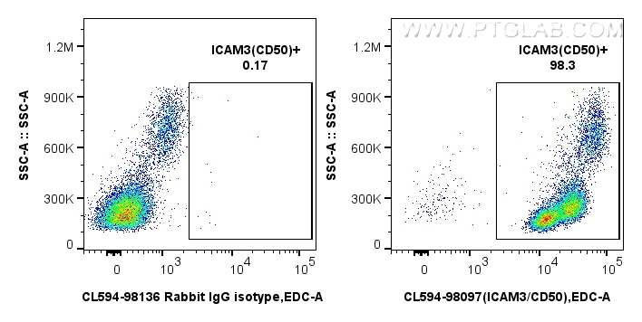 Flow cytometry (FC) experiment of human PBMCs using CoraLite®594 Anti-Human ICAM3/CD50 Rabbit Recombin (CL594-98097)