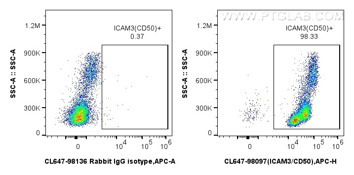 Flow cytometry (FC) experiment of human PBMCs using CoraLite® Plus 647 Anti-Human ICAM3/CD50 Rabbit Re (CL647-98097)