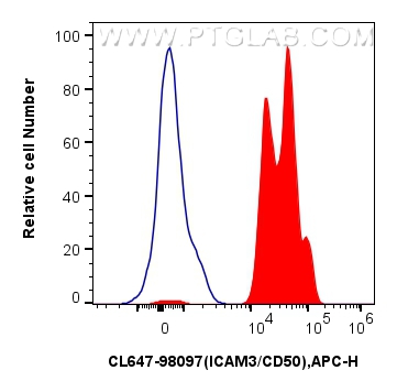 Flow cytometry (FC) experiment of human PBMCs using CoraLite® Plus 647 Anti-Human ICAM3/CD50 Rabbit Re (CL647-98097)
