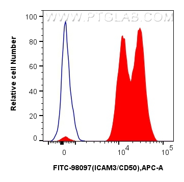 Flow cytometry (FC) experiment of human PBMCs using FITC Plus Anti-Human ICAM3/CD50 Rabbit Recombinant (FITC-98097)