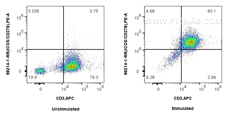 Flow cytometry (FC) experiment of human PBMCs using Anti-Human ICOS/CD278 Rabbit Recombinant Antibody (98214-1-RR)