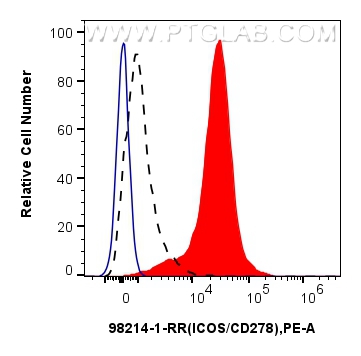 Flow cytometry (FC) experiment of human PBMCs using Anti-Human ICOS/CD278 Rabbit Recombinant Antibody (98214-1-RR)