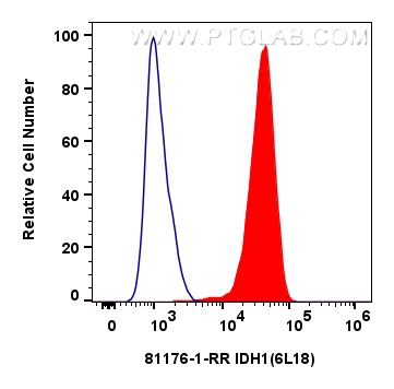 Flow cytometry (FC) experiment of HepG2 cells using IDH1 Recombinant antibody (81176-1-RR)