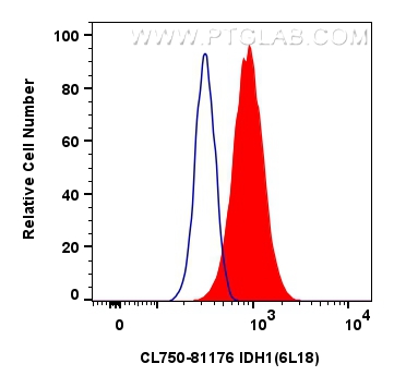 Flow cytometry (FC) experiment of HepG2 cells using CoraLite® Plus 750-conjugated IDH1 Recombinant ant (CL750-81176)