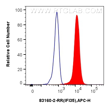 Flow cytometry (FC) experiment of A549 cells using IFI35 Recombinant antibody (83160-2-RR)