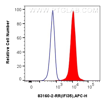 Flow cytometry (FC) experiment of HeLa cells using IFI35 Recombinant antibody (83160-2-RR)