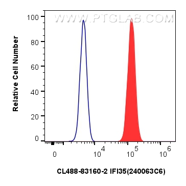 Flow cytometry (FC) experiment of HeLa cells using CoraLite® Plus 488-conjugated IFI35 Recombinant an (CL488-83160-2)