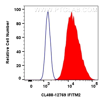 Flow cytometry (FC) experiment of MCF-7 cells using CoraLite® Plus 488-conjugated IFITM2 Polyclonal an (CL488-12769)