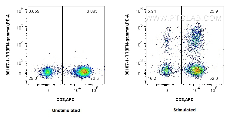 Flow cytometry (FC) experiment of human PBMCs using Anti-Human IFN-gamma Rabbit Recombinant Antibody (98187-1-RR)