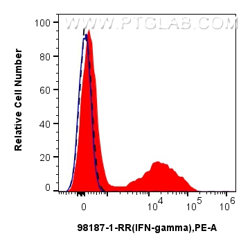 IFN-gamma