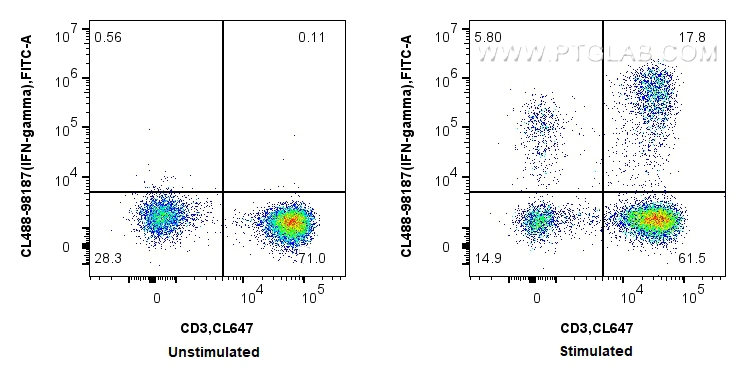 Flow cytometry (FC) experiment of human PBMCs using CoraLite® Plus 488 Anti-Human IFN-gamma Rabbit Rec (CL488-98187)